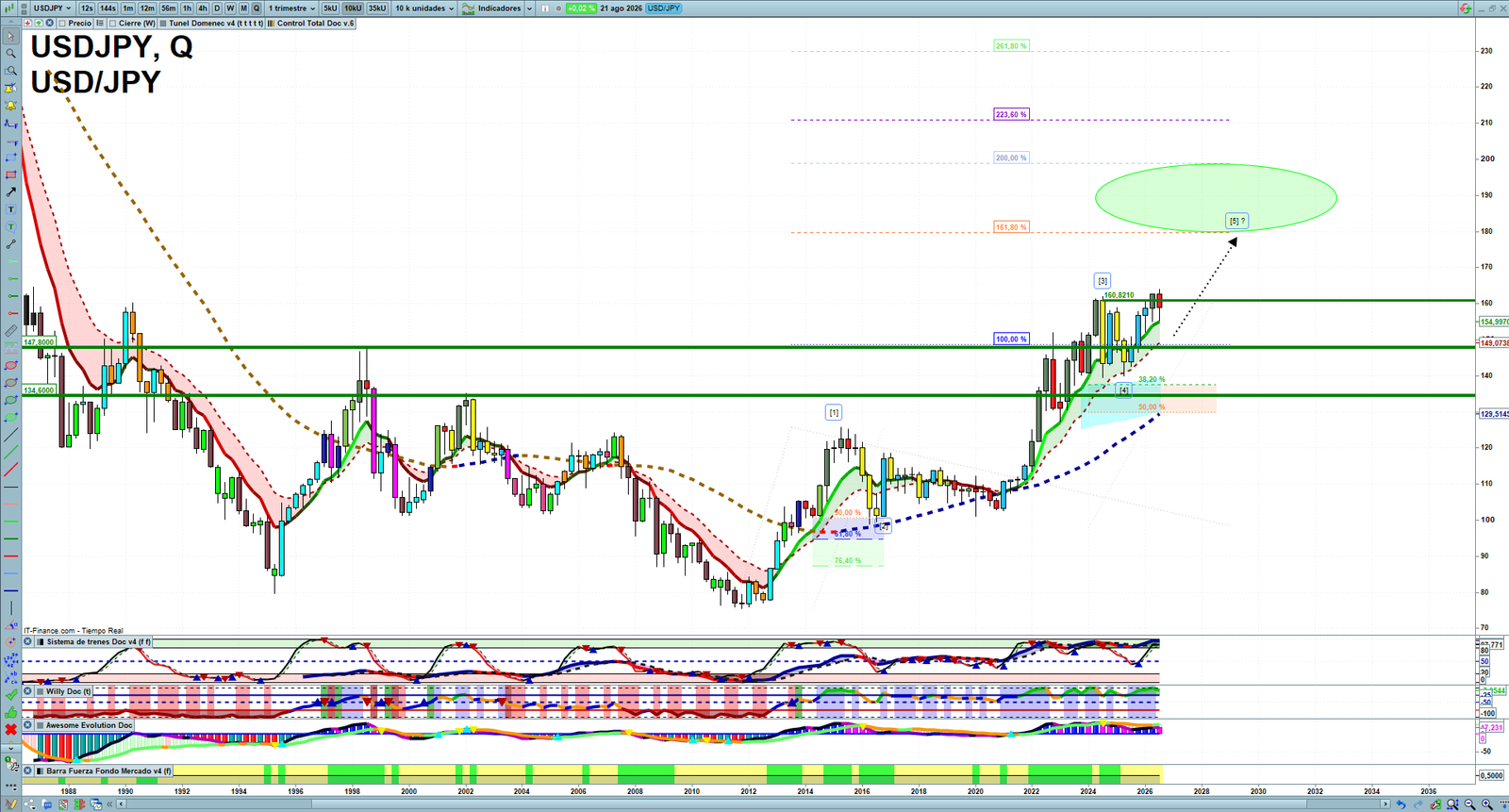 USDJPY quarterly technical analysis chart showing forex market structure, Elliott Wave context and key reaction levels